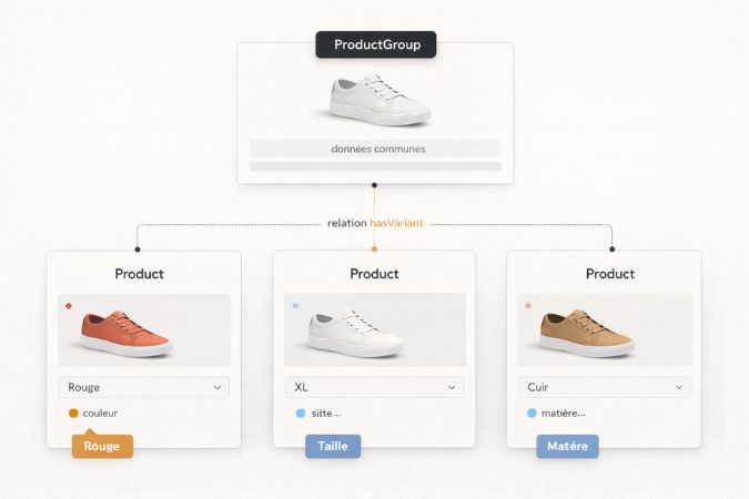 balisage des variantes produit